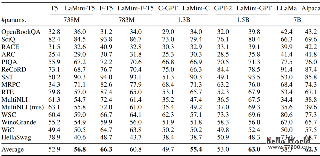 开源推荐:LaMini-LM可将模型大小减少10倍,且保证性能